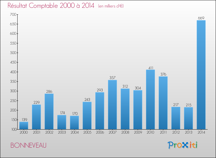 Evolution du résultat comptable pour la commune de BONNEVEAU de 2000 à 2014 Evolution du résultat comptable pour BONNEVEAU de 2000 à 2014