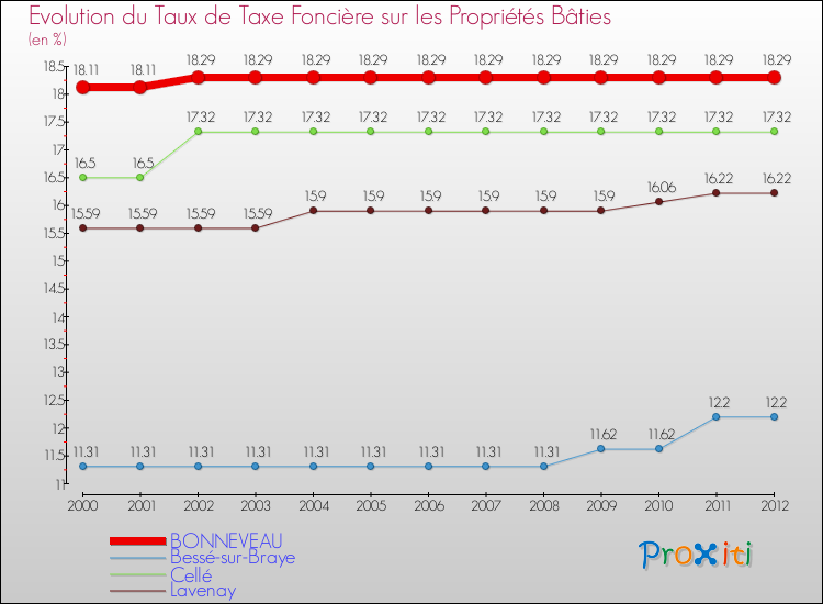 Evolution du taux de la taxe foncière sur le bati pour BONNEVEAU et les communes proches de 2000 à 2012 Comparaison des taux de taxe foncière sur le bati pour BONNEVEAU et les communes voisines de 2000 à 2012