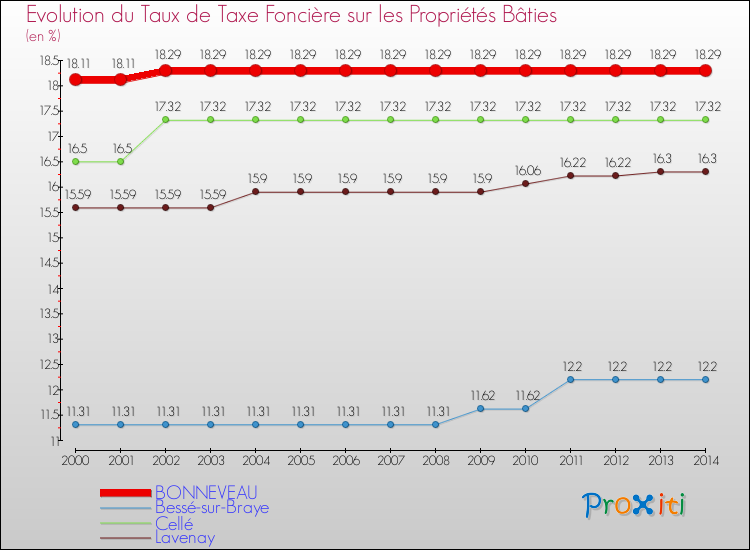 Evolution du taux de la taxe foncière sur le bati pour BONNEVEAU et les communes proches de 2000 à 2014 Comparaison des taux de taxe foncière sur le bati pour BONNEVEAU et les communes voisines de 2000 à 2014