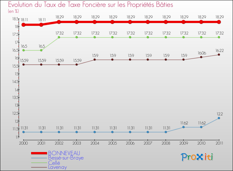 Evolution du taux de la taxe foncière sur le bati pour BONNEVEAU et les communes proches Comparaison des taux de taxe foncière sur le bati pour BONNEVEAU et les communes voisines