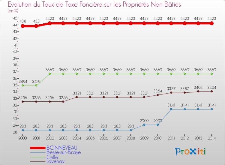 Evolution du taux de la taxe foncière sur les immeubles et terrains non batis pour BONNEVEAU et les communes proches de 2000 à 2014 Comparaison des taux de la taxe foncière sur les immeubles et terrains non batis pour BONNEVEAU et les communes voisines de 2000 à 2014
