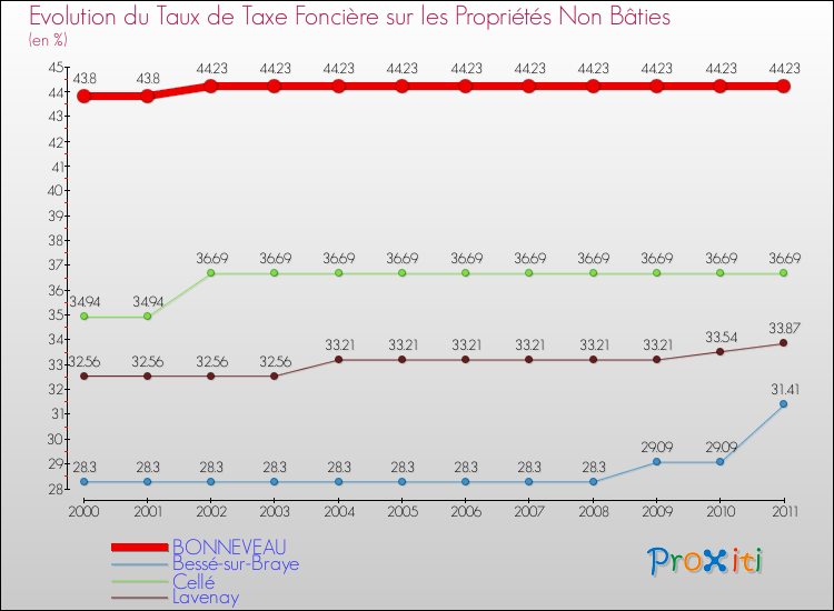 Evolution du taux de la taxe foncière sur les immeubles et terrains non batis pour BONNEVEAU et les communes proches Comparaison des taux de la taxe foncière sur les immeubles et terrains non batis pour BONNEVEAU et les communes voisines