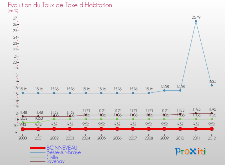 Evolution du taux de la taxe d'habitation pour BONNEVEAU et les communes proches Comparaison des taux de la taxe d'habitation pour BONNEVEAU et les communes voisines