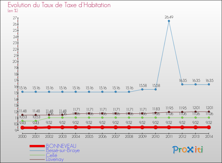 Evolution du taux de la taxe d'habitation pour BONNEVEAU et les communes proches de 2000 à 2014 Comparaison des taux de la taxe d'habitation pour BONNEVEAU et les communes voisines de 2000 à 2014
