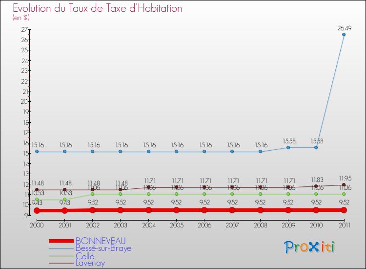 Evolution du taux de la taxe d'habitation pour BONNEVEAU et les communes proches Comparaison des taux de la taxe d'habitation pour BONNEVEAU et les communes voisines