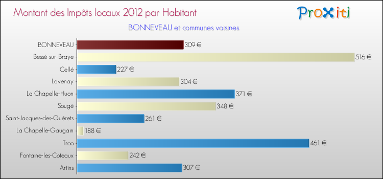 Montant des impôts locaux par Habitant pour BONNEVEAU et les communes proches Comparaison des impôts locaux par habitant pour BONNEVEAU et les communes voisines
