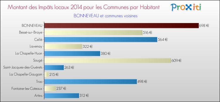 Montant des impôts locaux par Habitant pour BONNEVEAU et les communes proches en 2014 Comparaison des impôts locaux par habitant pour BONNEVEAU et les communes voisines en 2014