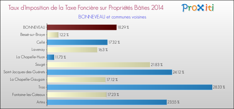 Taux d'imposition de la taxe foncière sur le bati 2014 pour BONNEVEAU et les communes proches Comparaison des taux d'imposition de la taxe foncière sur le bati 2014 pour BONNEVEAU et les communes voisines