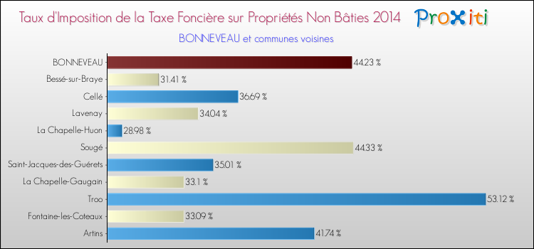 Taux d'imposition de la taxe foncière sur les immeubles et terrains non batis 2014 pour BONNEVEAU et les communes proches Comparaison des taux d'imposition de la taxe foncière sur les immeubles et terrains non batis 2014 pour BONNEVEAU et les communes voisines