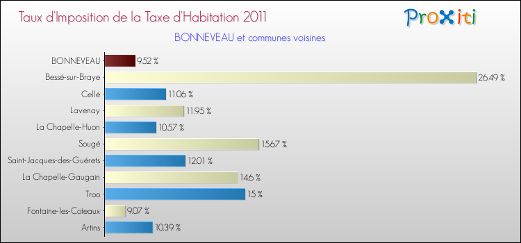 Taux d'imposition de la taxe d'habitation 2011 pour BONNEVEAU et les communes proches Comparaison des taux d'imposition de la taxe d'habitation 2011 pour BONNEVEAU et les communes voisines
