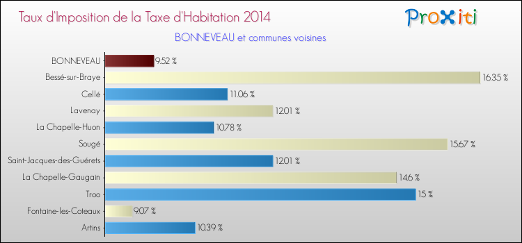 Taux d'imposition de la taxe d'habitation 2014 pour BONNEVEAU et les communes proches Comparaison des taux d'imposition de la taxe d'habitation 2014 pour BONNEVEAU et les communes voisines