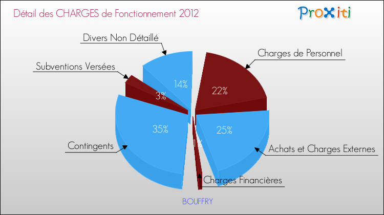 Décomposition des Charges de Fonctionnement 2012 de la commune de BOUFFRY Charges de Fonctionnement 2012 pour la commune de BOUFFRY