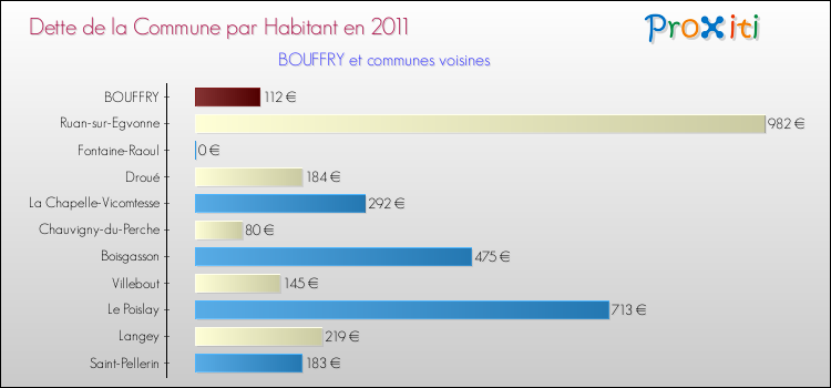 Dette par habitant de la commune en 2011 pour BOUFFRY et les communes proches Comparaison de la dette par habitant de la commune en 2011 pour BOUFFRY et les communes voisines