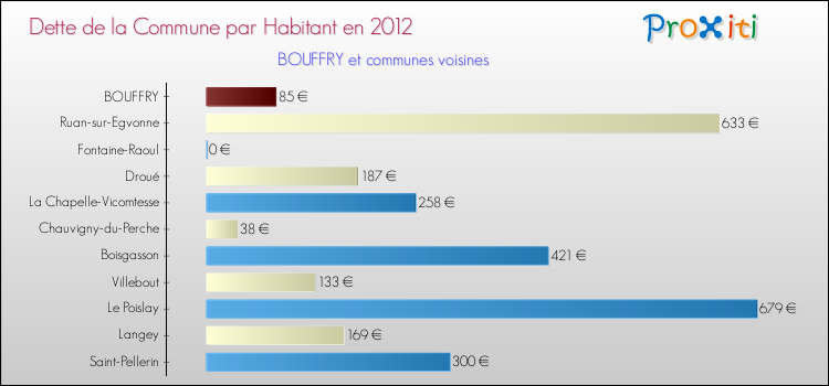 Dette par habitant de la commune en 2012 pour BOUFFRY et les communes proches Comparaison de la dette par habitant de la commune en 2012 pour BOUFFRY et les communes voisines