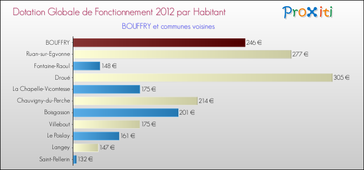 Montant des dotations globales de fonctionnement DGF par Habitant pour BOUFFRY et les communes proches Comparaison des des dotations globales de fonctionnement DGF par habitant pour BOUFFRY et les communes voisines