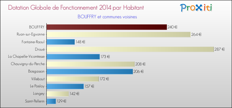 Montant des dotations globales de fonctionnement DGF par Habitant pour BOUFFRY et les communes proches en 2014. Comparaison des des dotations globales de fonctionnement DGF par habitant pour BOUFFRY et les communes voisines en 2014.
