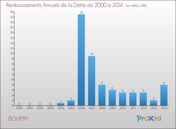 Evolution de l'annuité de la dette pour la commune de BOUFFRY de 2000 à 2014 Annuités de la dette pour BOUFFRY de 2000 à 2014