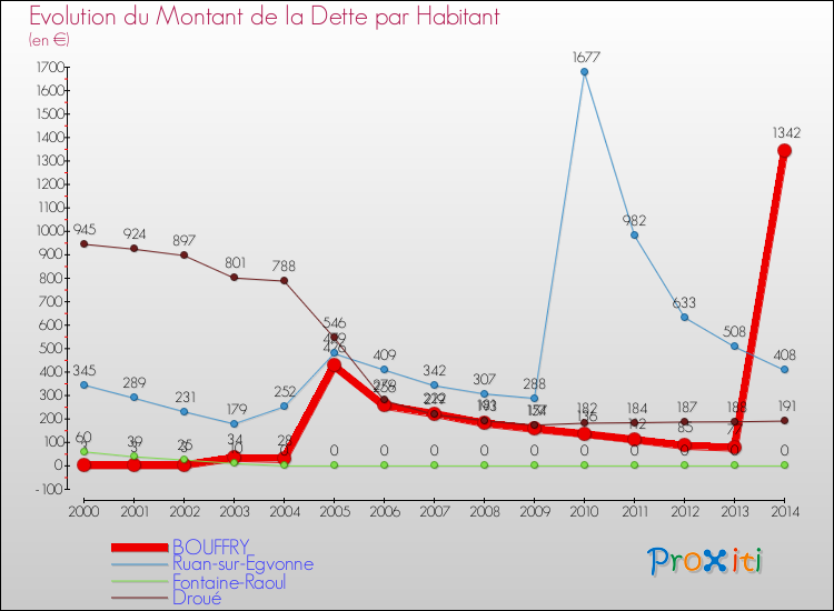 Evolution de la dette par habitant pour la commune de BOUFFRY et les communes proches de 2000 à 2014 Comparaison de la dette par habitant pour BOUFFRY et les communes voisines de 2000 à 2014