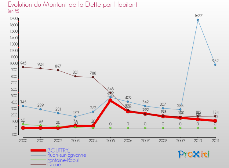 Evolution de la dette par habitant pour la commune de BOUFFRY et les communes proches Comparaison de la dette par habitant pour BOUFFRY et les communes voisines