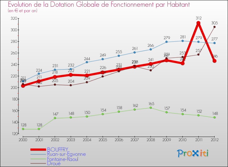 Evolution et montant de la dotation globale de fonctionnement par Habitant pour BOUFFRY et les communes proches Comparaison des dotations globales de fonctionnement par habitant pour BOUFFRY et les communes voisines