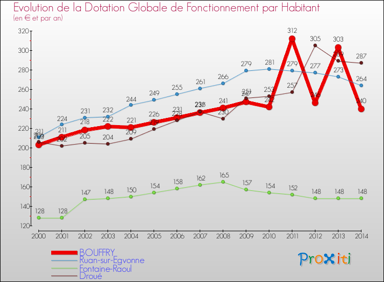 Evolution et montant de la dotation globale de fonctionnement par Habitant pour BOUFFRY et les communes proches de 2000 à 2014. Comparaison des dotations globales de fonctionnement par habitant pour BOUFFRY et les communes voisines de 2000 à 2014.