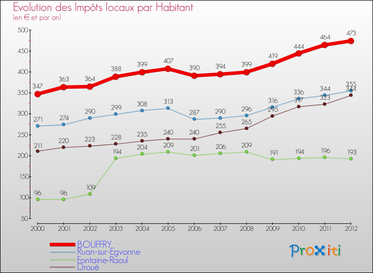 Evolution et montant des impôts locaux par Habitant pour BOUFFRY et les communes proches Comparaison des impôts locaux par habitant pour BOUFFRY et les communes voisines