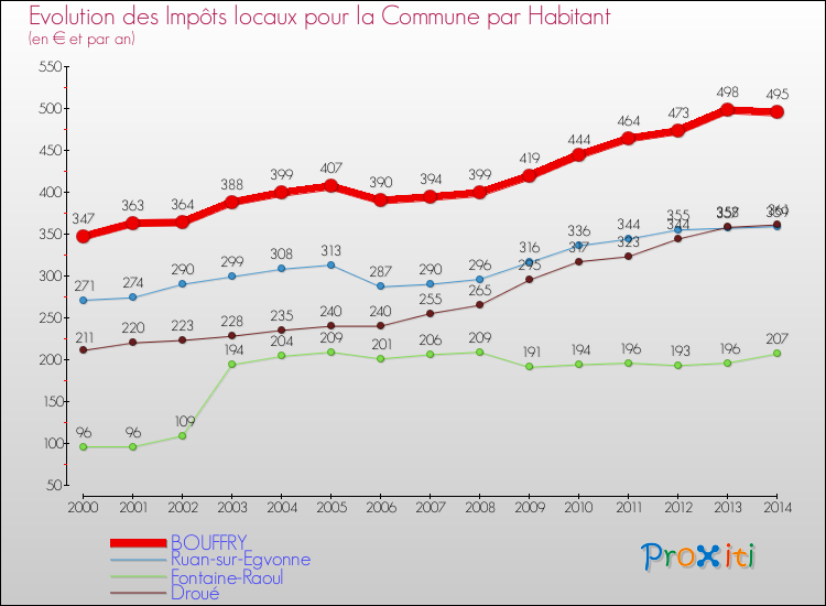 Evolution et montant des impôts locaux par Habitant pour BOUFFRY et les communes proches de 2000 à 2014 Comparaison des impôts locaux par habitant pour BOUFFRY et les communes voisines de 2000 à 2014