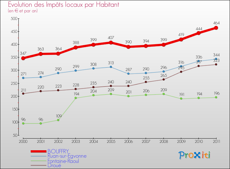Evolution et montant des impôts locaux par Habitant pour BOUFFRY et les communes proches Comparaison des impôts locaux par habitant pour BOUFFRY et les communes voisines