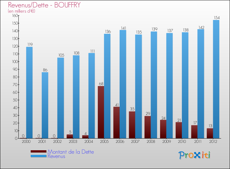 Evolution comparée de la dette et des revenus pour la commune de BOUFFRY de 2000 à 2012 Comparaison de la dette et des revenus pour BOUFFRY de 2000 à 2012