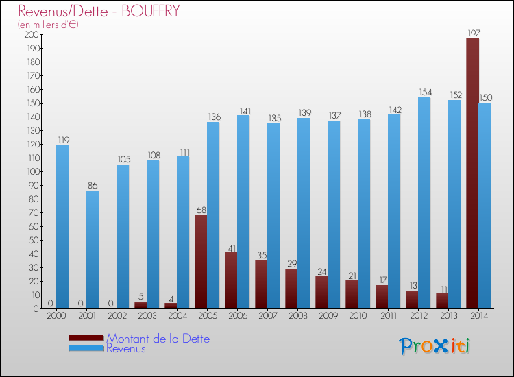 Evolution comparée de la dette et des revenus pour la commune de BOUFFRY de 2000 à 2014 Comparaison de la dette et des revenus pour BOUFFRY de 2000 à 2014