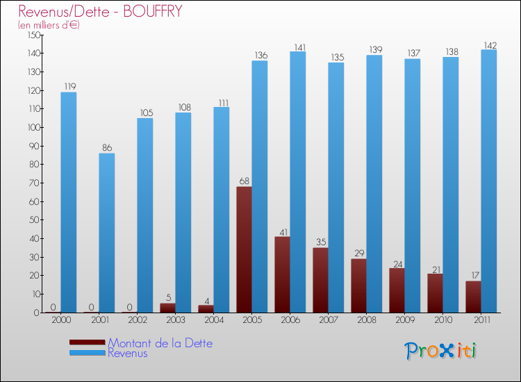 Evolution comparée de la dette et des revenus pour la commune de BOUFFRY de 2000 à 2011 Comparaison de la dette et des revenus pour BOUFFRY de 2000 à 2011