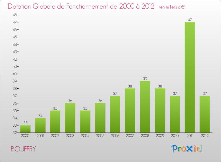 Evolution du montant de la Dotation Globale de Fonctionnement pour la commune de BOUFFRY de 2000 à 2012 Evolution du montant de la Dotation Globale de Fonctionnement pour BOUFFRY de 2000 à 2012