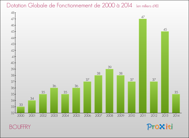 Evolution du montant de la Dotation Globale de Fonctionnement pour la commune de BOUFFRY de 2000 à 2014 Evolution du montant de la Dotation Globale de Fonctionnement pour BOUFFRY de 2000 à 2014