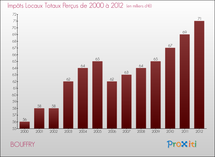 Evolution des Impôts Locaux pour la commune de BOUFFRY de 2000 à 2012 Evolution des Impôts Locaux pour BOUFFRY de 2000 à 2012