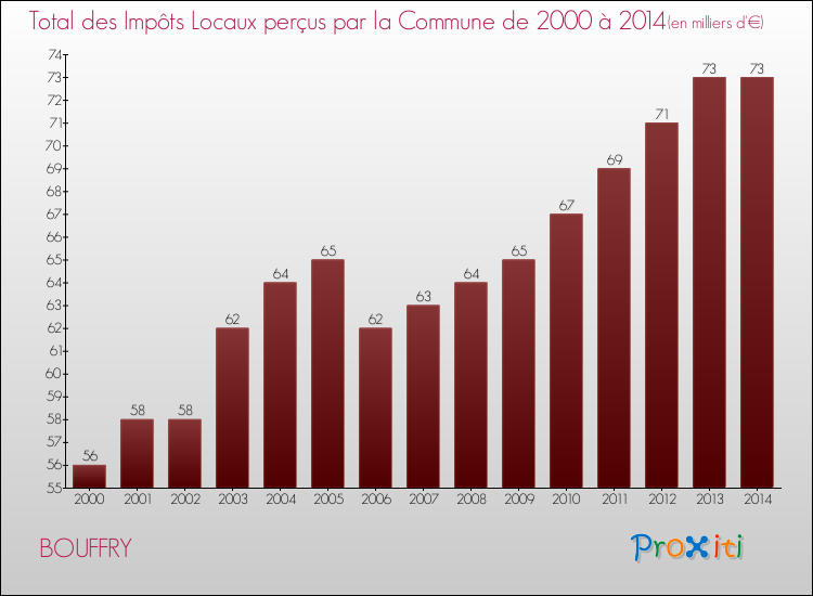 Evolution des Impôts Locaux pour la commune de BOUFFRY de 2000 à 2014 Evolution des Impôts Locaux pour BOUFFRY de 2000 à 2014