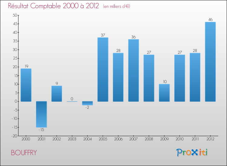 Evolution du résultat comptable pour la commune de BOUFFRY de 2000 à 2012 Evolution du résultat comptable pour BOUFFRY de 2000 à 2012