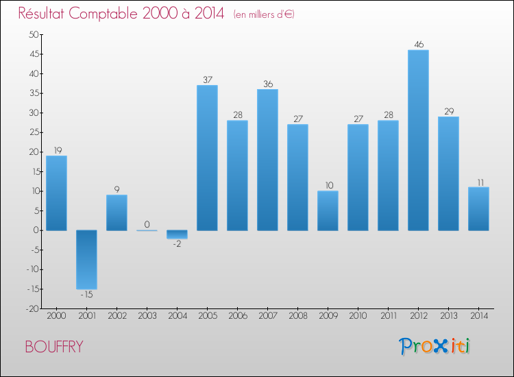 Evolution du résultat comptable pour la commune de BOUFFRY de 2000 à 2014 Evolution du résultat comptable pour BOUFFRY de 2000 à 2014