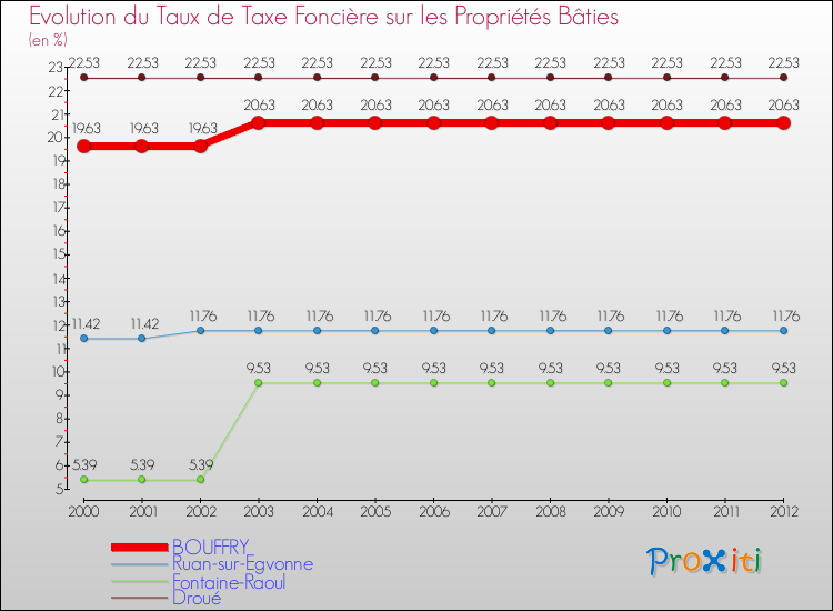 Evolution du taux de la taxe foncière sur le bati pour BOUFFRY et les communes proches de 2000 à 2012 Comparaison des taux de taxe foncière sur le bati pour BOUFFRY et les communes voisines de 2000 à 2012