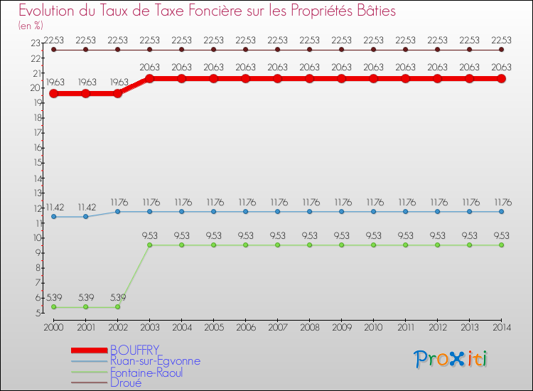 Evolution du taux de la taxe foncière sur le bati pour BOUFFRY et les communes proches de 2000 à 2014 Comparaison des taux de taxe foncière sur le bati pour BOUFFRY et les communes voisines de 2000 à 2014