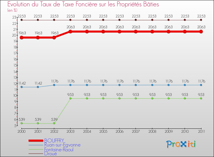 Evolution du taux de la taxe foncière sur le bati pour BOUFFRY et les communes proches Comparaison des taux de taxe foncière sur le bati pour BOUFFRY et les communes voisines