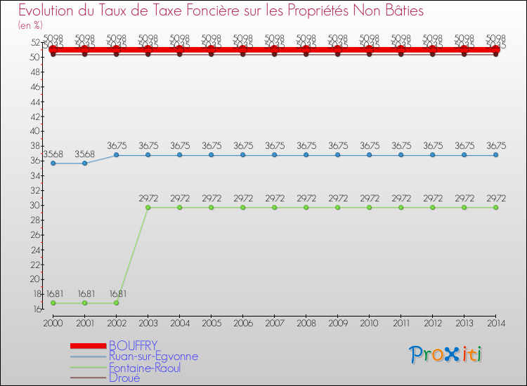 Evolution du taux de la taxe foncière sur les immeubles et terrains non batis pour BOUFFRY et les communes proches de 2000 à 2014 Comparaison des taux de la taxe foncière sur les immeubles et terrains non batis pour BOUFFRY et les communes voisines de 2000 à 2014