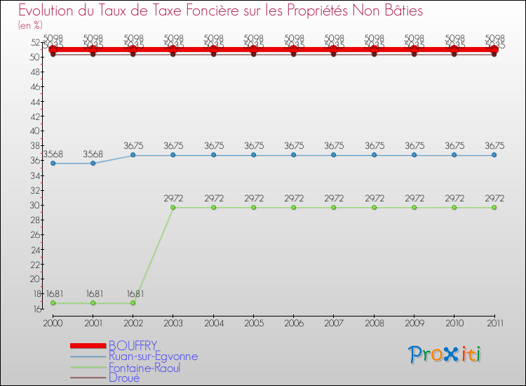 Evolution du taux de la taxe foncière sur les immeubles et terrains non batis pour BOUFFRY et les communes proches Comparaison des taux de la taxe foncière sur les immeubles et terrains non batis pour BOUFFRY et les communes voisines