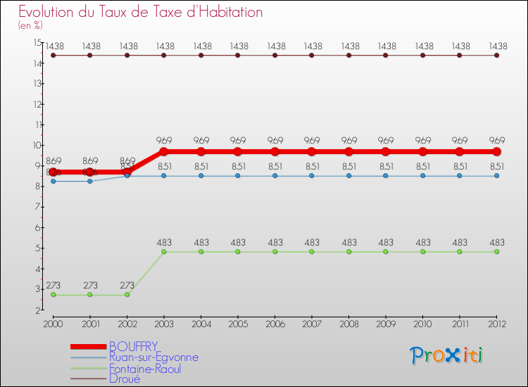 Evolution du taux de la taxe d'habitation pour BOUFFRY et les communes proches Comparaison des taux de la taxe d'habitation pour BOUFFRY et les communes voisines