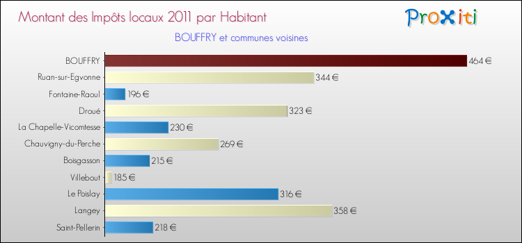 Montant des impôts locaux par Habitant pour BOUFFRY et les communes proches Comparaison des impôts locaux par habitant pour BOUFFRY et les communes voisines