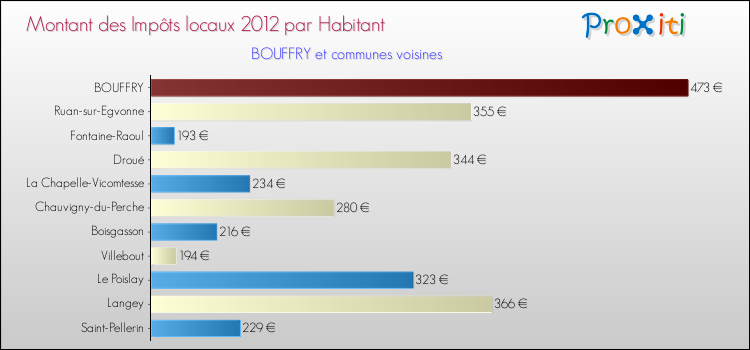 Montant des impôts locaux par Habitant pour BOUFFRY et les communes proches Comparaison des impôts locaux par habitant pour BOUFFRY et les communes voisines