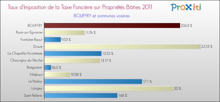 Taux d'imposition de la taxe foncière sur le bati 2011 pour BOUFFRY et les communes proches Comparaison des taux d'imposition de la taxe foncière sur le bati 2011 pour BOUFFRY et les communes voisines