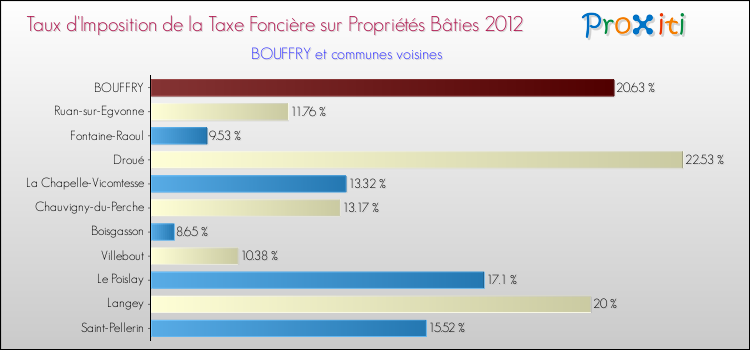 Taux d'imposition de la taxe foncière sur le bati 2012 pour BOUFFRY et les communes proches Comparaison des taux d'imposition de la taxe foncière sur le bati 2012 pour BOUFFRY et les communes voisines