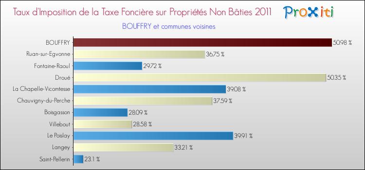 Taux d'imposition de la taxe foncière sur les immeubles et terrains non batis 2011 pour BOUFFRY et les communes proches Comparaison des taux d'imposition de la taxe foncière sur les immeubles et terrains non batis 2011 pour BOUFFRY et les communes voisines