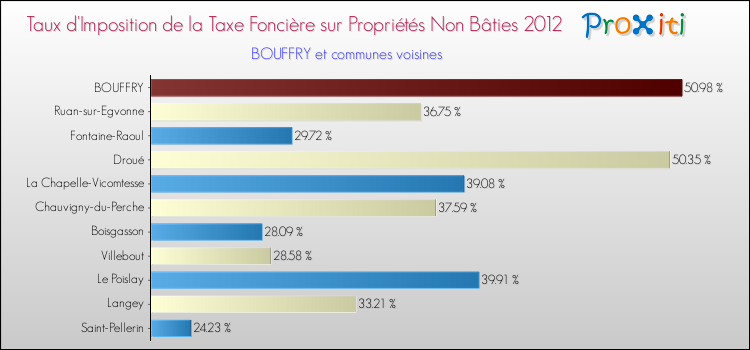 Taux d'imposition de la taxe foncière sur les immeubles et terrains non batis 2012 pour BOUFFRY et les communes proches Comparaison des taux d'imposition de la taxe foncière sur les immeubles et terrains non batis 2012 pour BOUFFRY et les communes voisines