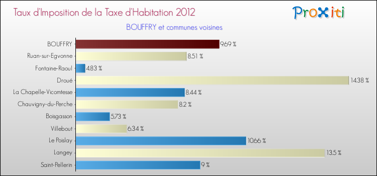Taux d'imposition de la taxe d'habitation 2012 pour BOUFFRY et les communes proches Comparaison des taux d'imposition de la taxe d'habitation 2012 pour BOUFFRY et les communes voisines